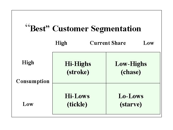 “Best” Customer Segmentation High Current Share Low Hi-Highs (stroke) Low-Highs (chase) Hi-Lows (tickle) Lo-Lows