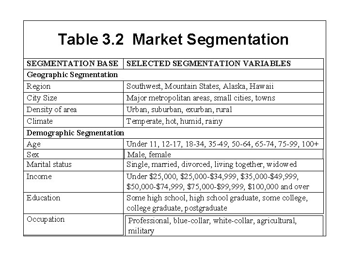 Table 3. 2 Market Segmentation SEGMENTATION BASE SELECTED SEGMENTATION VARIABLES Geographic Segmentation Region Southwest,