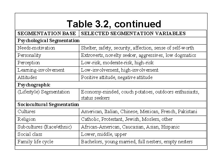 Table 3. 2, continued SEGMENTATION BASE SELECTED SEGMENTATION VARIABLES Psychological Segmentation Needs-motivation Shelter, safety,