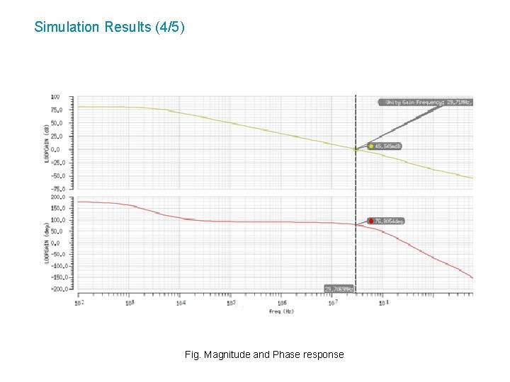 Simulation Results (4/5) Fig. Magnitude and Phase response 