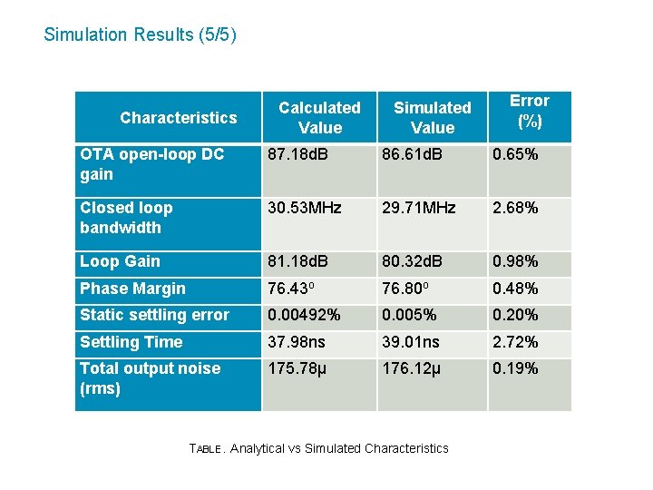 Simulation Results (5/5) Characteristics Calculated Value Simulated Value Error (%) OTA open-loop DC gain