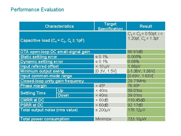 Performance Evaluation Characteristics Target Specification Result Capacitive load (C 1 = C 2, CL