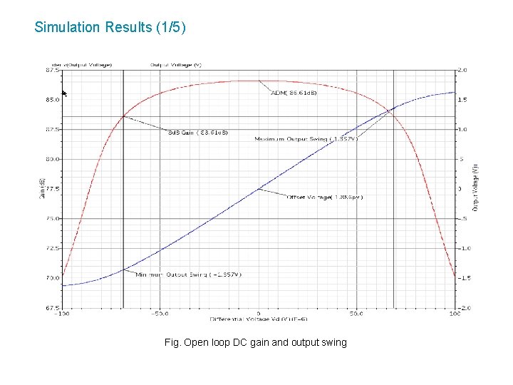 Simulation Results (1/5) Fig. Open loop DC gain and output swing 