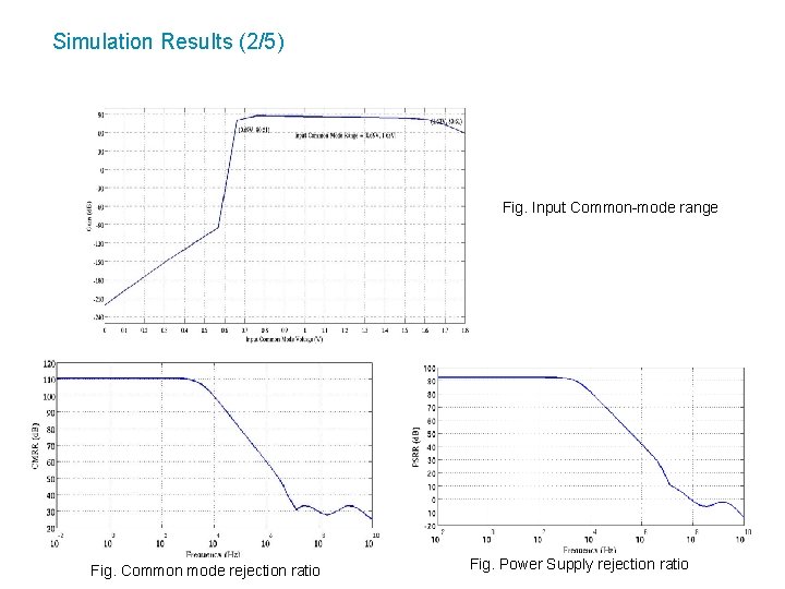 Simulation Results (2/5) Fig. Input Common-mode range Fig. Common mode rejection ratio Fig. Power