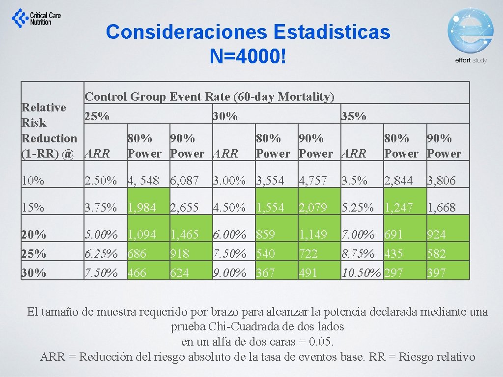 Consideraciones Estadisticas N=4000! Control Group Event Rate (60 -day Mortality) Relative 25% Risk Reduction
