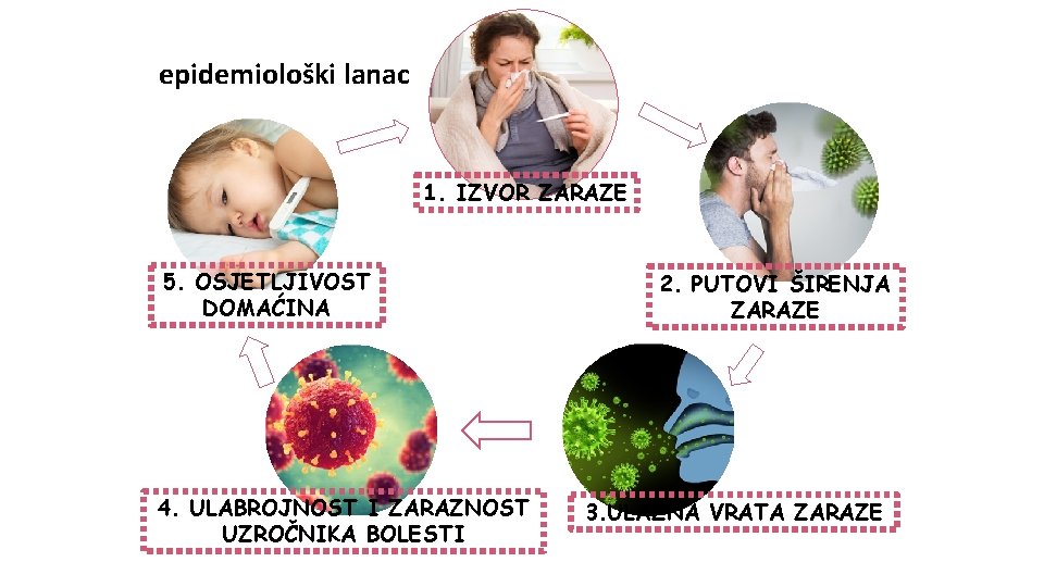 epidemiološki lanac 1. IZVOR ZARAZE 5. OSJETLJIVOST DOMAĆINA 4. ULABROJNOST I ZARAZNOST UZROČNIKA BOLESTI