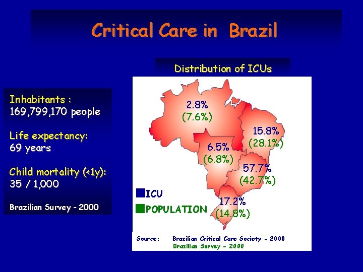 Critical Care in Brazil Distribution of ICUs Inhabitants : 169, 799, 170 people 2.