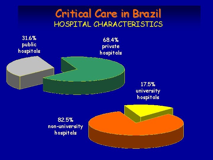 Critical Care in Brazil HOSPITAL CHARACTERISTICS 31. 6% public hospitals 68. 4% private hospitals