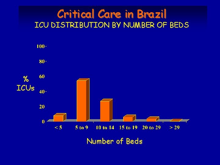 Critical Care in Brazil ICU DISTRIBUTION BY NUMBER OF BEDS % ICUs Number of