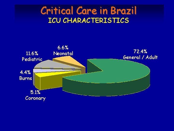 Critical Care in Brazil ICU CHARACTERISTICS 11. 6% Pediatric 4. 4% Burns 5. 1%