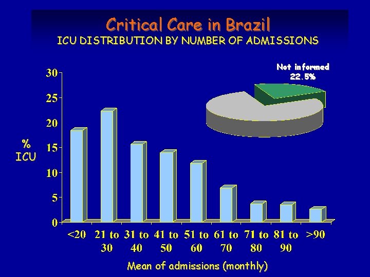 Critical Care in Brazil ICU DISTRIBUTION BY NUMBER OF ADMISSIONS Not informed 22. 5%