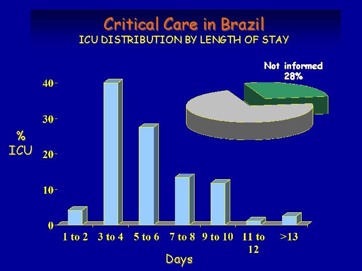Critical Care in Brazil ICU DISTRIBUTION BY LENGTH OF STAY Not informed 28% %