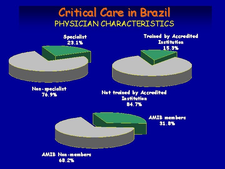 Critical Care in Brazil PHYSICIAN CHARACTERISTICS Specialist 23. 1% Non-specialist 76. 9% Trained by