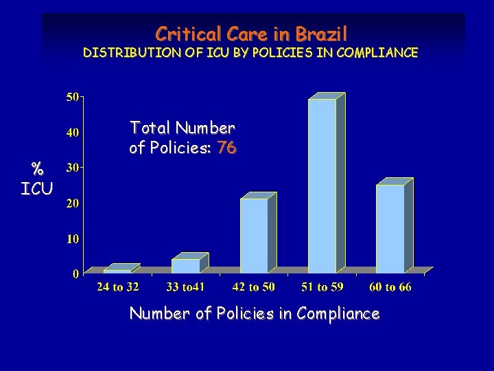 Critical Care in Brazil DISTRIBUTION OF ICU BY POLICIES IN COMPLIANCE % ICU Total