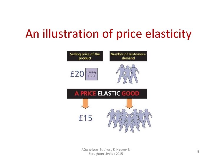 An illustration of price elasticity AQA A-level Business © Hodder & Stoughton Limited 2015