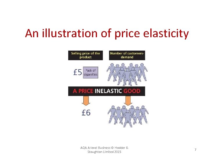 An illustration of price elasticity AQA A-level Business © Hodder & Stoughton Limited 2015