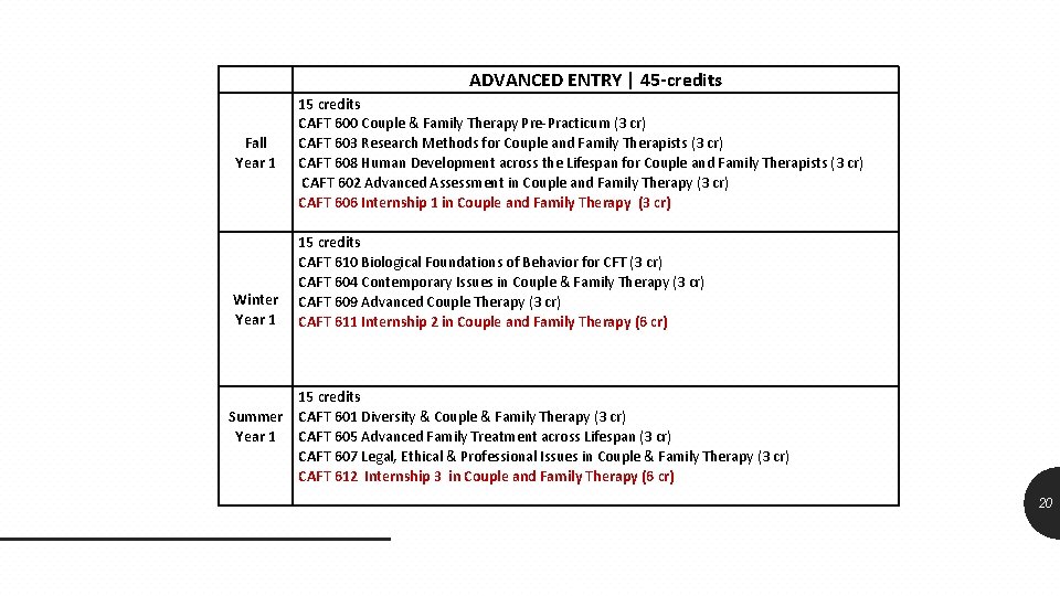 ADVANCED ENTRY | 45 -credits Fall Year 1 Winter Year 1 Summer Year 1