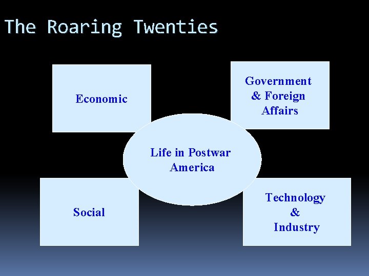 The Roaring Twenties Government & Foreign Affairs Economic Life in Postwar America Social Technology