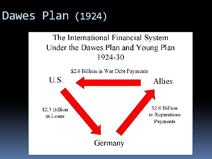 Dawes Plan (1924) 