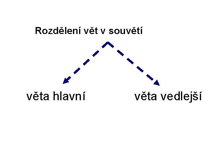 Rozdělení vět v souvětí věta hlavní věta vedlejší 