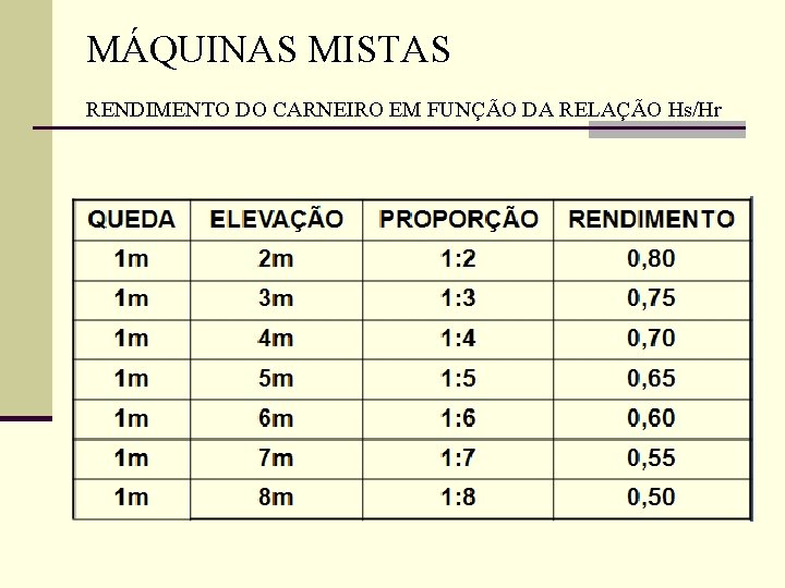 MÁQUINAS MISTAS RENDIMENTO DO CARNEIRO EM FUNÇÃO DA RELAÇÃO Hs/Hr 