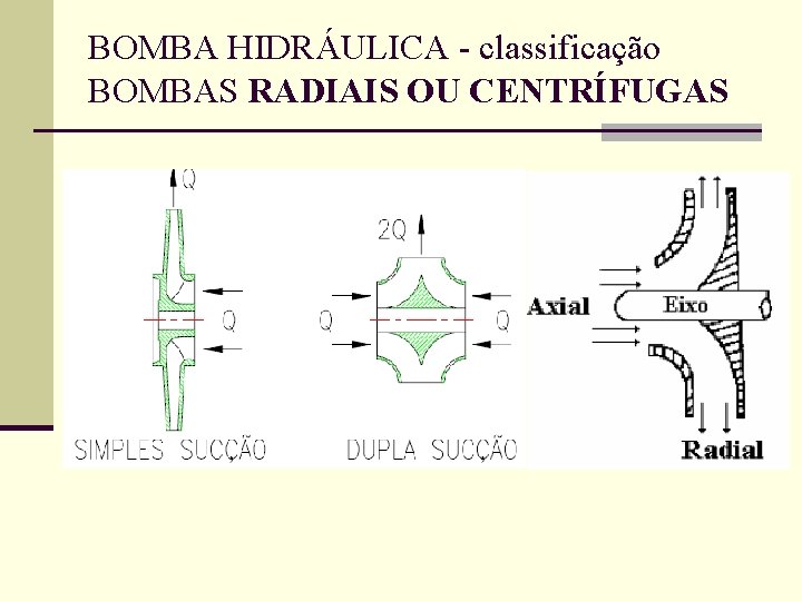 BOMBA HIDRÁULICA - classificação BOMBAS RADIAIS OU CENTRÍFUGAS 