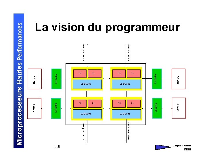 Microprocesseurs Hautes Performances La vision du programmeur 110 André Seznec Caps Team Irisa 