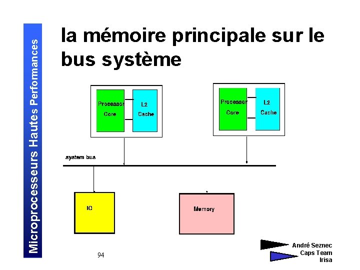 Microprocesseurs Hautes Performances la mémoire principale sur le bus système 94 André Seznec Caps
