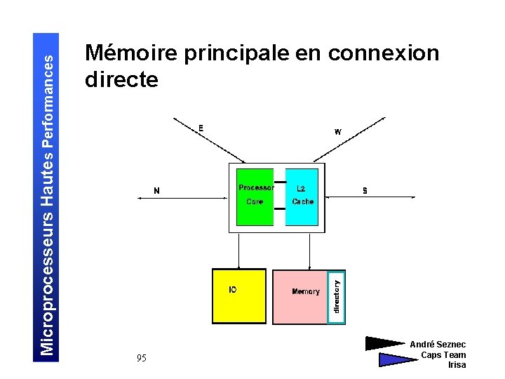 Microprocesseurs Hautes Performances Mémoire principale en connexion directe 95 André Seznec Caps Team Irisa