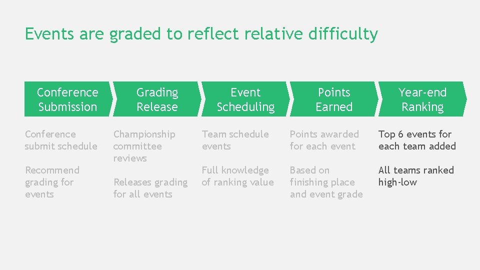 Events are graded to reflect relative difficulty Conference Submission Grading Release Conference submit schedule