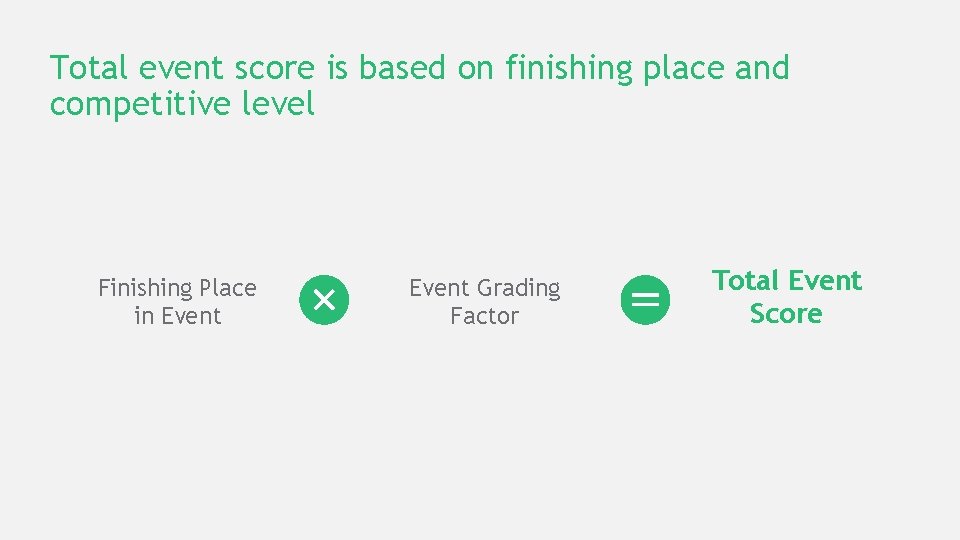 Total event score is based on finishing place and competitive level Finishing Place in