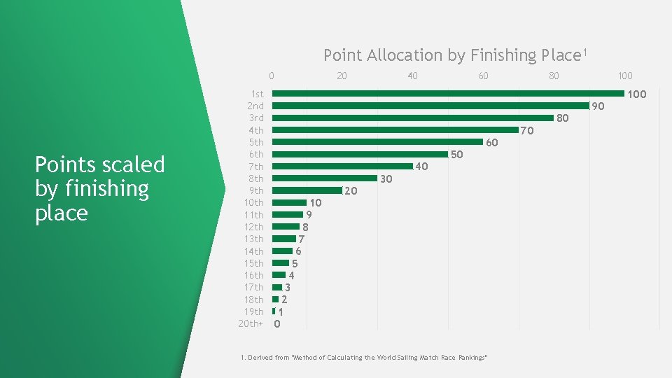 Point Allocation by Finishing Place 1 0 Points scaled by finishing place 1 st