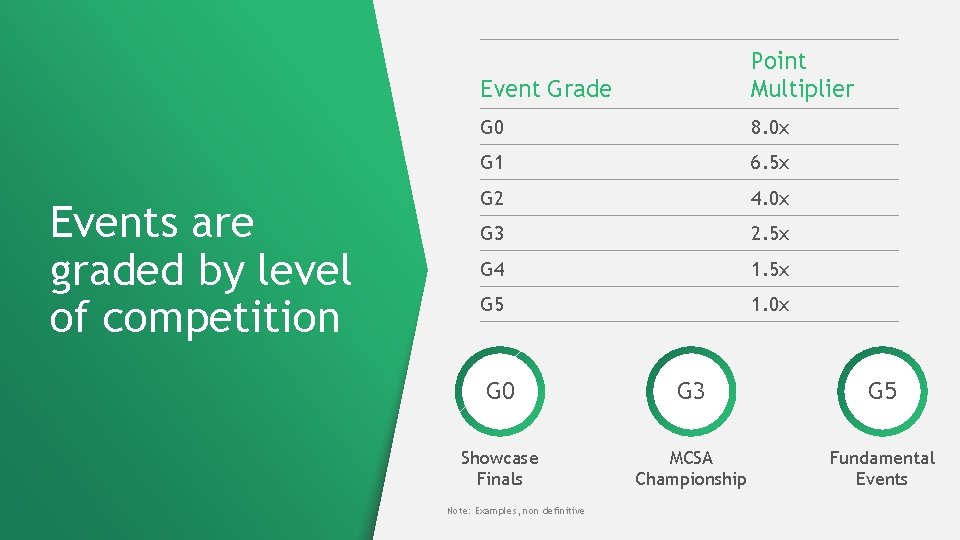 Events are graded by level of competition Event Grade Point Multiplier G 0 8.