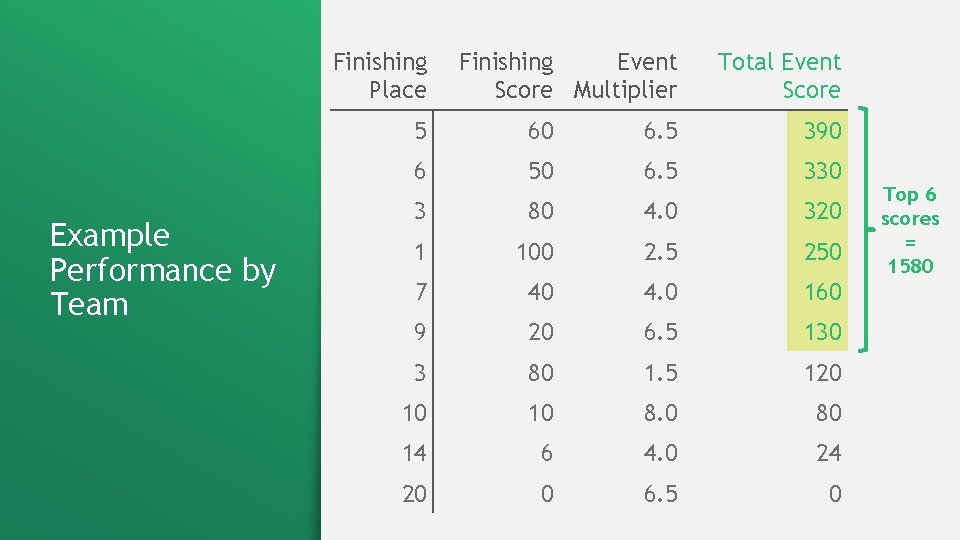 Finishing Place Example Performance by Team Finishing Event Score Multiplier Total Event Score 5