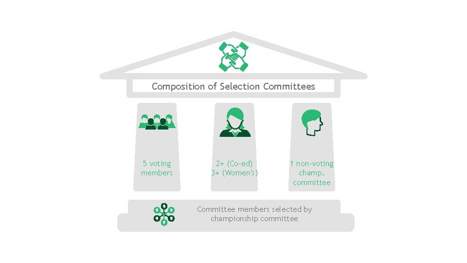 Composition of Selection Committees 5 voting members 2+ (Co-ed) 3+ (Women's) 1 non-voting champ.