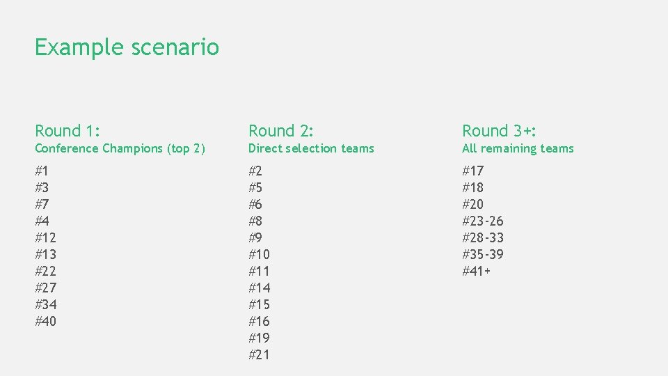 Example scenario Round 1: Round 2: Round 3+: Conference Champions (top 2) Direct selection