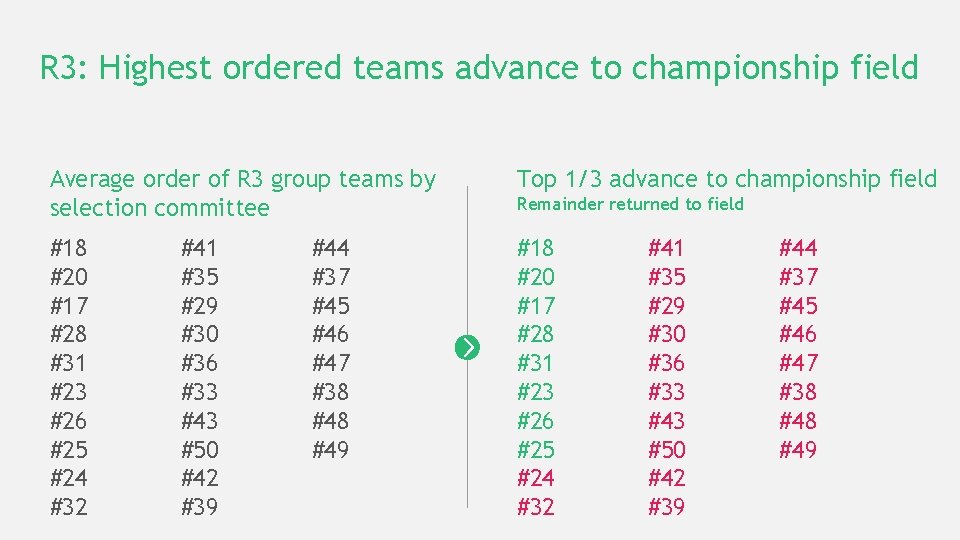 R 3: Highest ordered teams advance to championship field Average order of R 3