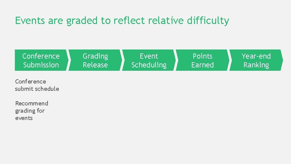 Events are graded to reflect relative difficulty Conference Submission Conference submit schedule Recommend grading