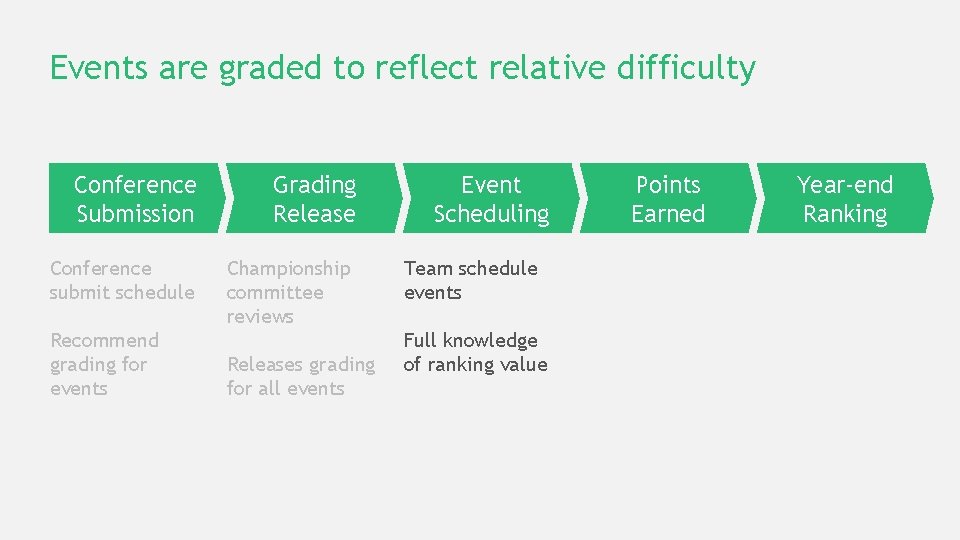 Events are graded to reflect relative difficulty Conference Submission Grading Release Conference submit schedule