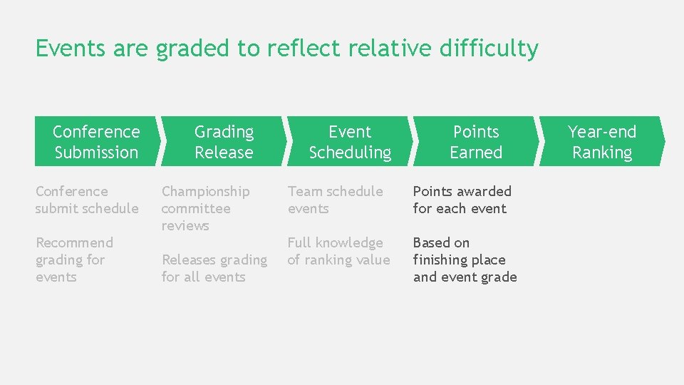 Events are graded to reflect relative difficulty Conference Submission Grading Release Conference submit schedule