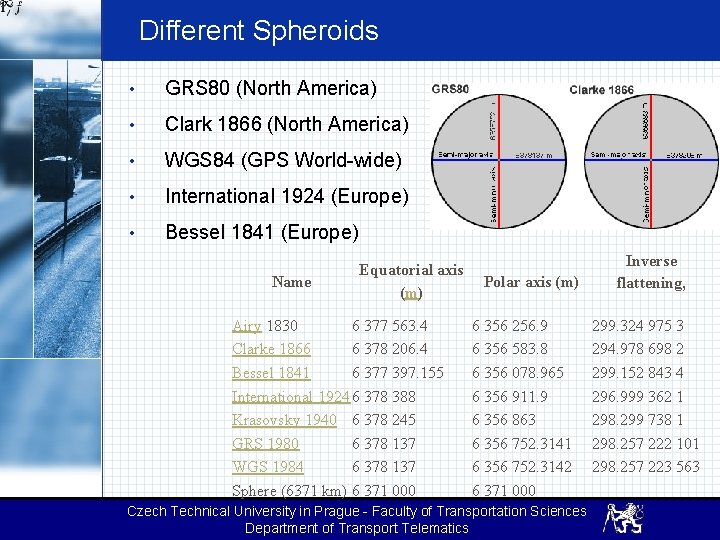 Different Spheroids • GRS 80 (North America) • Clark 1866 (North America) • WGS