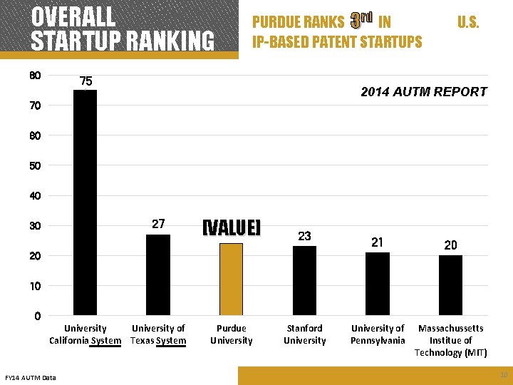 OVERALL STARTUP RANKING 80 PURDUE RANKS 3 rd IN IP-BASED PATENT STARTUPS 75 U.