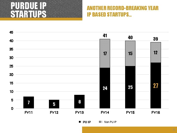 PURDUE IP STARTUPS ANOTHER RECORD-BREAKING YEAR IP BASED STARTUPS… 45 41 40 39 17