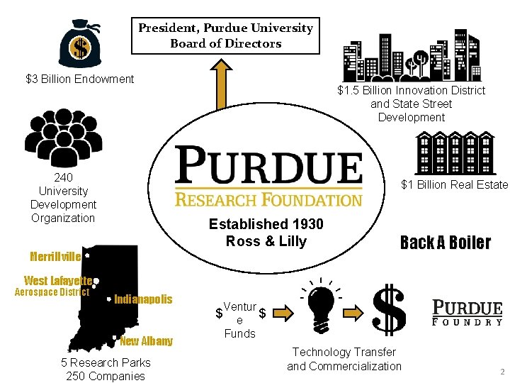 President, Purdue University Board of Directors $3 Billion Endowment 240 University Development Organization $1.