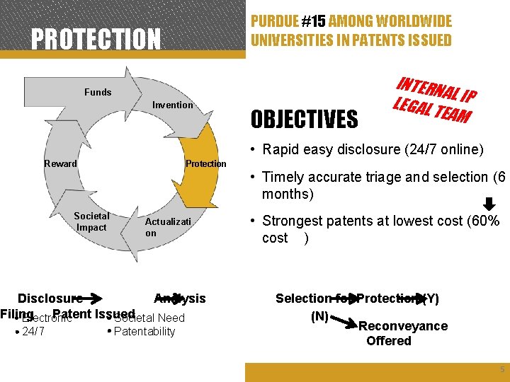 PURDUE #15 AMONG WORLDWIDE UNIVERSITIES IN PATENTS ISSUED PROTECTION Funds Invention OBJECTIVES INTERN AL