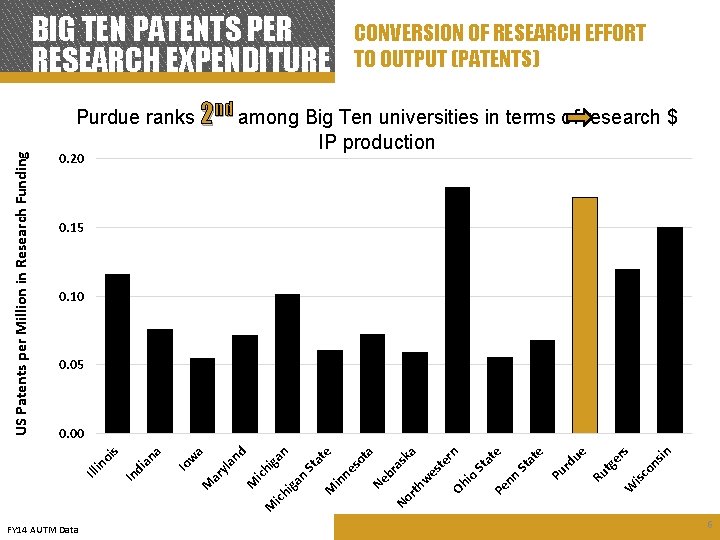 CONVERSION OF RESEARCH EFFORT TO OUTPUT (PATENTS) Purdue ranks 2 nd among Big Ten