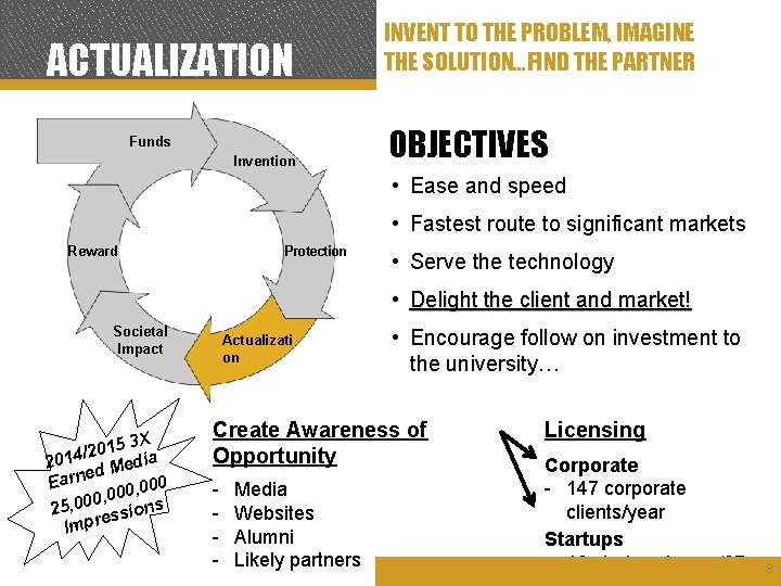 ACTUALIZATION Funds Invention INVENT TO THE PROBLEM, IMAGINE THE SOLUTION…FIND THE PARTNER OBJECTIVES •