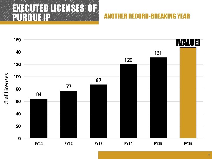 EXECUTED LICENSES OF PURDUE IP ANOTHER RECORD-BREAKING YEAR 160 [VALUE] 140 131 120 #