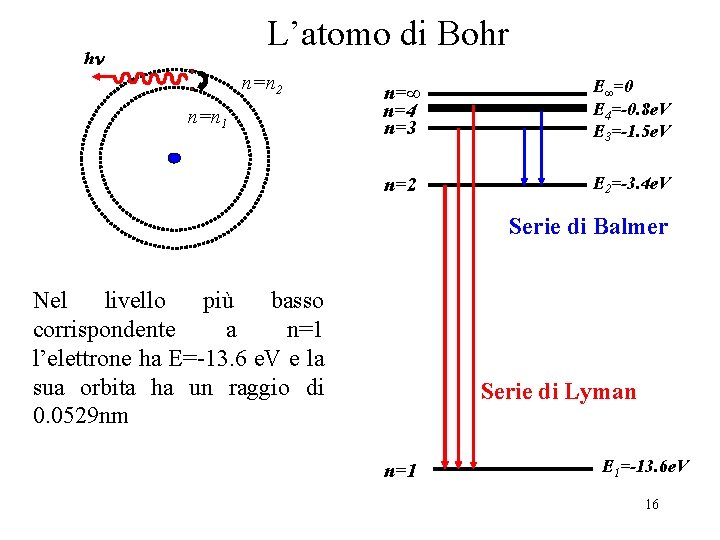 L’atomo di Bohr hn n=n 2 n=n 1 n=∞ n=4 n=3 E∞=0 E 4=-0.