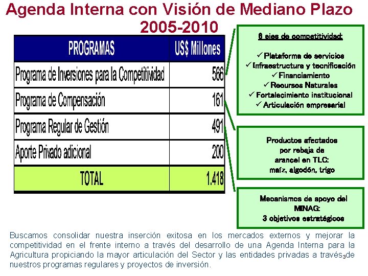 Agenda Interna con Visión de Mediano Plazo 2005 -2010 6 ejes de competitividad: ü